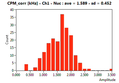 CPM_corr [kHz] - Ch1 - Nuc : ave = 1.589 - sd = 0.452