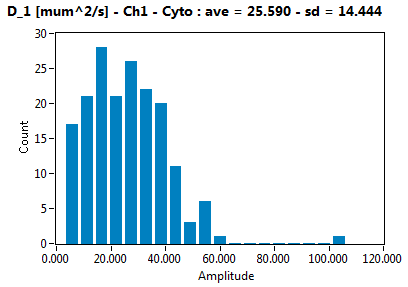 D_1 [mum^2/s] - Ch1 - Cyto : ave = 25.590 - sd = 14.444