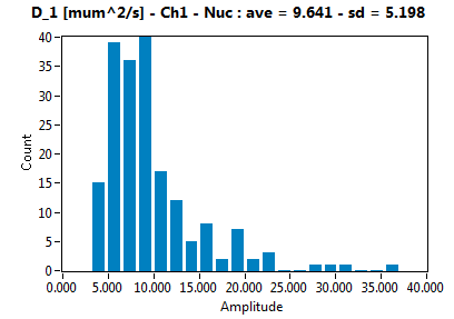 D_1 [mum^2/s] - Ch1 - Nuc : ave = 9.641 - sd = 5.198