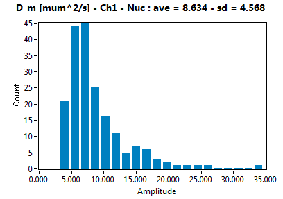 D_m [mum^2/s] - Ch1 - Nuc : ave = 8.634 - sd = 4.568