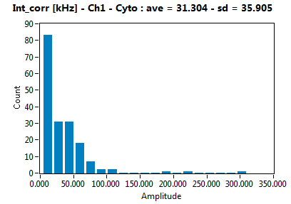 Int_corr [kHz] - Ch1 - Cyto : ave = 31.304 - sd = 35.905