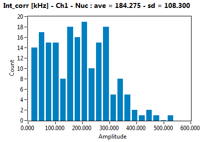 Int_corr [kHz] - Ch1 - Nuc : ave = 184.275 - sd = 108.300