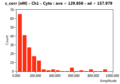 c_corr [nM] - Ch1 - Cyto : ave = 129.856 - sd = 157.979