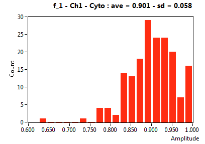 f_1 - Ch1 - Cyto : ave = 0.901 - sd = 0.058