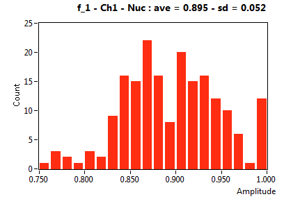 f_1 - Ch1 - Nuc : ave = 0.895 - sd = 0.052