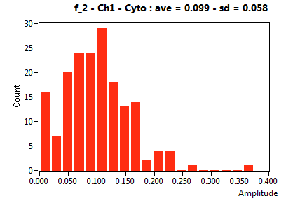 f_2 - Ch1 - Cyto : ave = 0.099 - sd = 0.058