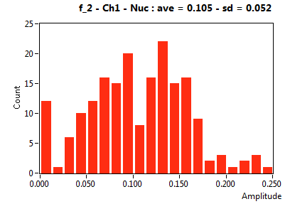 f_2 - Ch1 - Nuc : ave = 0.105 - sd = 0.052