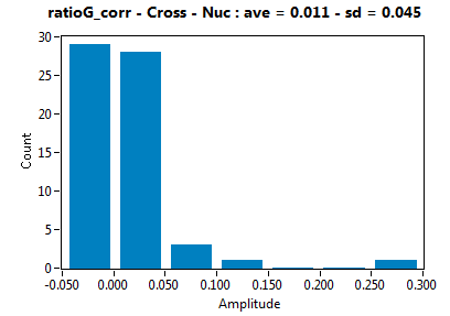 ratioG_corr - Cross - Nuc : ave = 0.011 - sd = 0.045