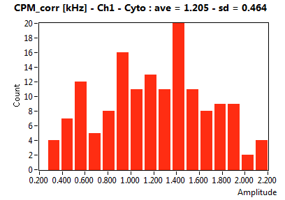 CPM_corr [kHz] - Ch1 - Cyto : ave = 1.205 - sd = 0.464