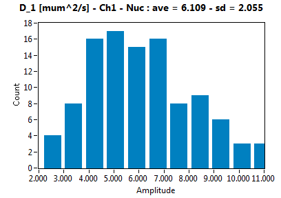 D_1 [mum^2/s] - Ch1 - Nuc : ave = 6.109 - sd = 2.055