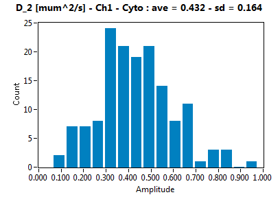 D_2 [mum^2/s] - Ch1 - Cyto : ave = 0.432 - sd = 0.164