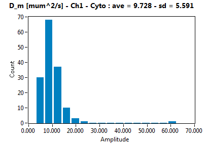D_m [mum^2/s] - Ch1 - Cyto : ave = 9.728 - sd = 5.591
