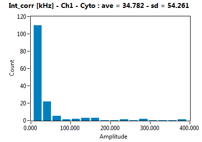 Int_corr [kHz] - Ch1 - Cyto : ave = 34.782 - sd = 54.261