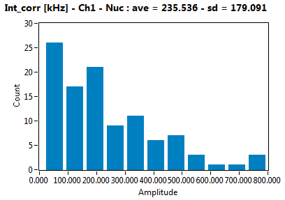 Int_corr [kHz] - Ch1 - Nuc : ave = 235.536 - sd = 179.091
