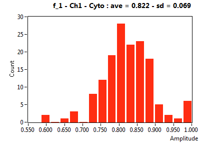 f_1 - Ch1 - Cyto : ave = 0.822 - sd = 0.069