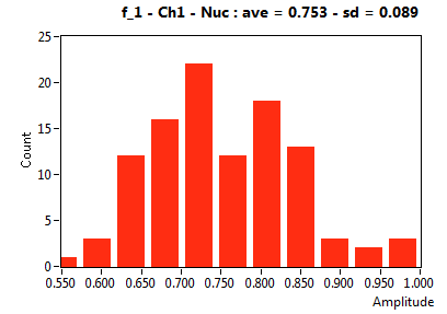 f_1 - Ch1 - Nuc : ave = 0.753 - sd = 0.089