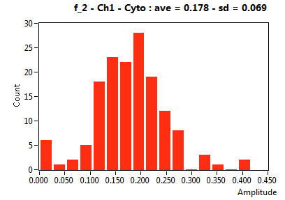 f_2 - Ch1 - Cyto : ave = 0.178 - sd = 0.069