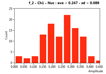 f_2 - Ch1 - Nuc : ave = 0.247 - sd = 0.089