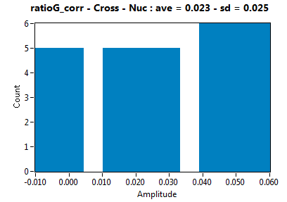 ratioG_corr - Cross - Nuc : ave = 0.023 - sd = 0.025