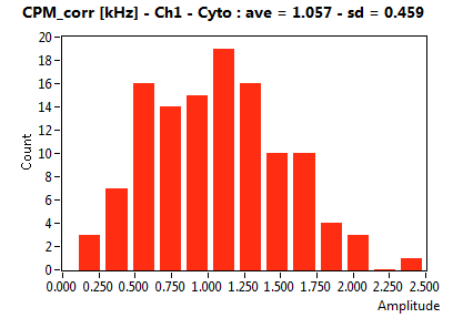CPM_corr [kHz] - Ch1 - Cyto : ave = 1.057 - sd = 0.459