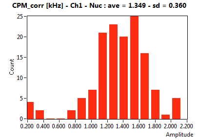 CPM_corr [kHz] - Ch1 - Nuc : ave = 1.349 - sd = 0.360