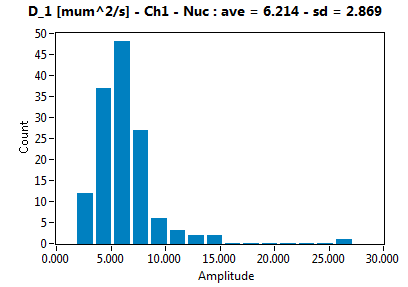 D_1 [mum^2/s] - Ch1 - Nuc : ave = 6.214 - sd = 2.869