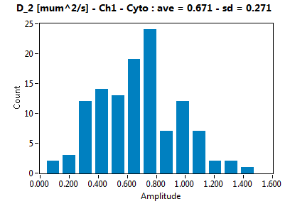 D_2 [mum^2/s] - Ch1 - Cyto : ave = 0.671 - sd = 0.271