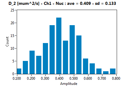 D_2 [mum^2/s] - Ch1 - Nuc : ave = 0.409 - sd = 0.133