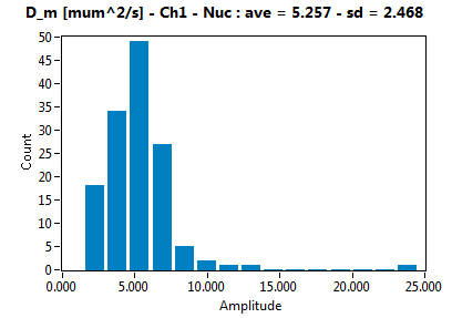 D_m [mum^2/s] - Ch1 - Nuc : ave = 5.257 - sd = 2.468