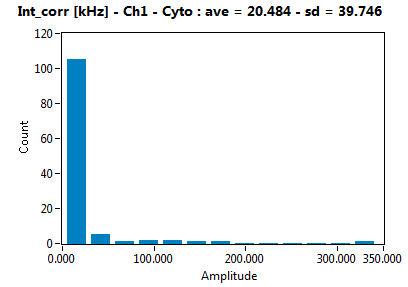 Int_corr [kHz] - Ch1 - Cyto : ave = 20.484 - sd = 39.746