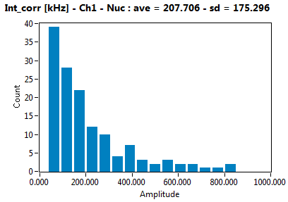 Int_corr [kHz] - Ch1 - Nuc : ave = 207.706 - sd = 175.296