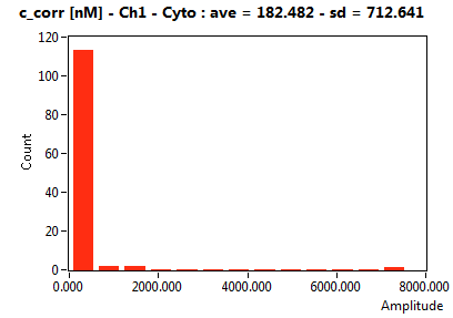 c_corr [nM] - Ch1 - Cyto : ave = 182.482 - sd = 712.641