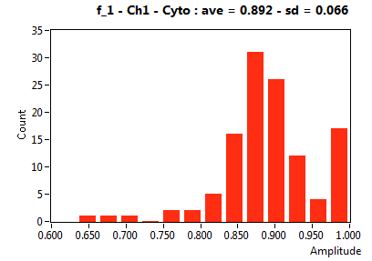 f_1 - Ch1 - Cyto : ave = 0.892 - sd = 0.066