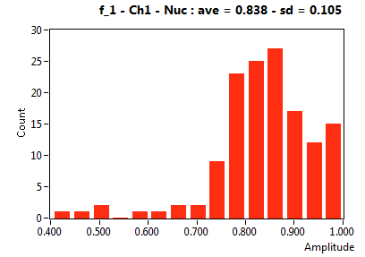 f_1 - Ch1 - Nuc : ave = 0.838 - sd = 0.105