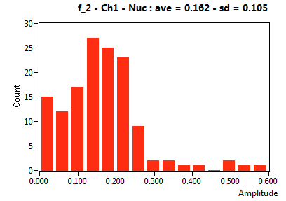 f_2 - Ch1 - Nuc : ave = 0.162 - sd = 0.105