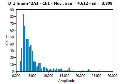 D_1 [mum^2/s] - Ch1 - Nuc : ave = 4.612 - sd = 3.808