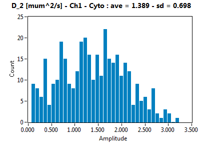 D_2 [mum^2/s] - Ch1 - Cyto : ave = 1.389 - sd = 0.698