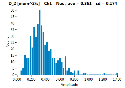 D_2 [mum^2/s] - Ch1 - Nuc : ave = 0.361 - sd = 0.174
