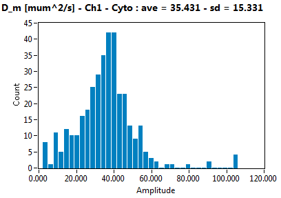 D_m [mum^2/s] - Ch1 - Cyto : ave = 35.431 - sd = 15.331