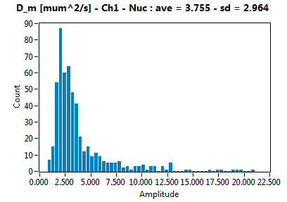 D_m [mum^2/s] - Ch1 - Nuc : ave = 3.755 - sd = 2.964