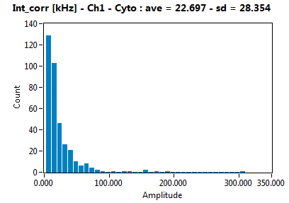 Int_corr [kHz] - Ch1 - Cyto : ave = 22.697 - sd = 28.354