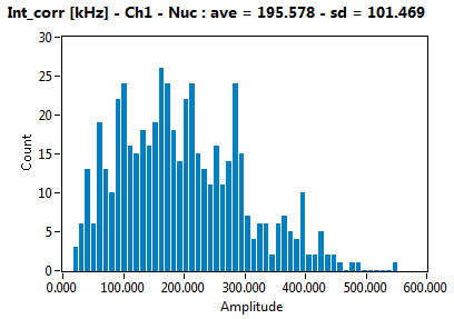 Int_corr [kHz] - Ch1 - Nuc : ave = 195.578 - sd = 101.469