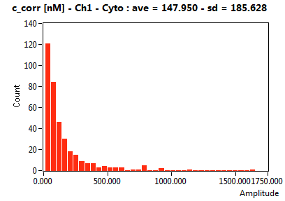 c_corr [nM] - Ch1 - Cyto : ave = 147.950 - sd = 185.628