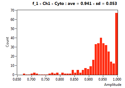 f_1 - Ch1 - Cyto : ave = 0.941 - sd = 0.053