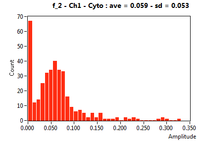 f_2 - Ch1 - Cyto : ave = 0.059 - sd = 0.053