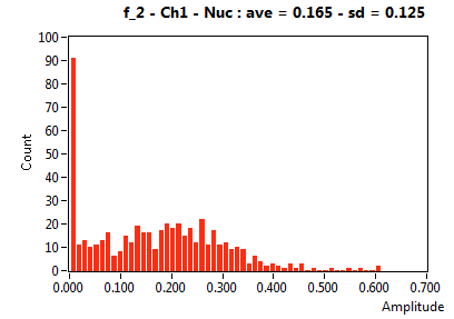 f_2 - Ch1 - Nuc : ave = 0.165 - sd = 0.125
