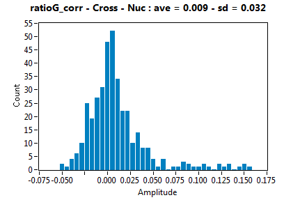 ratioG_corr - Cross - Nuc : ave = 0.009 - sd = 0.032