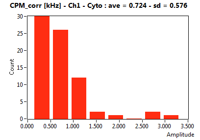 CPM_corr [kHz] - Ch1 - Cyto : ave = 0.724 - sd = 0.576