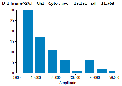 D_1 [mum^2/s] - Ch1 - Cyto : ave = 15.151 - sd = 11.763