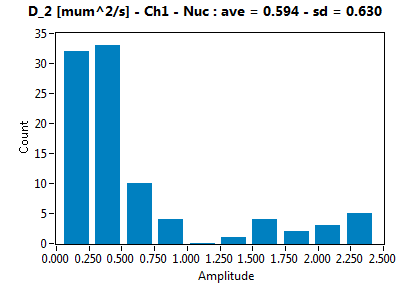D_2 [mum^2/s] - Ch1 - Nuc : ave = 0.594 - sd = 0.630